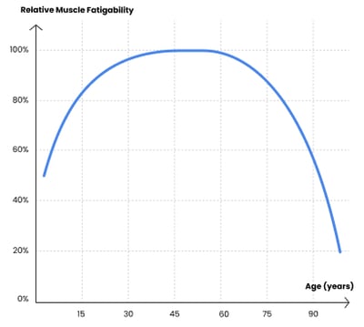 Muscle_fatigability_Graph